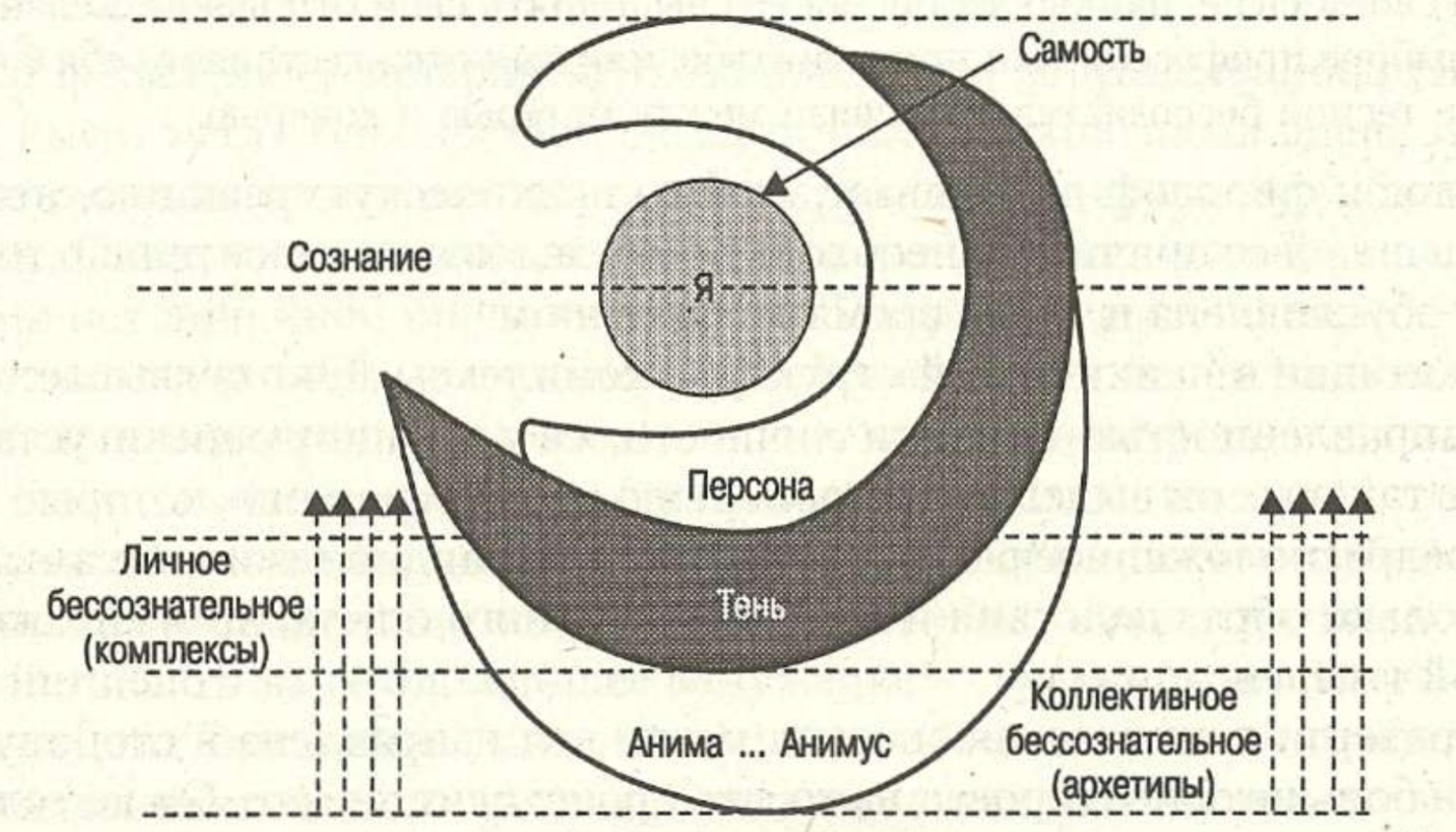 Ung-archetypes